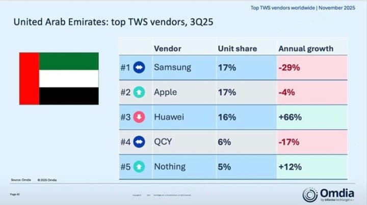 Nothing Unveils OS 4.0 Rollout and Celebrates Market Milestone in the UAE