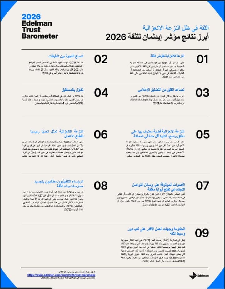 المملكة في مقدمة دول العالم ثقة وتفاؤلًا رغم تراجع الثقة عالميًا