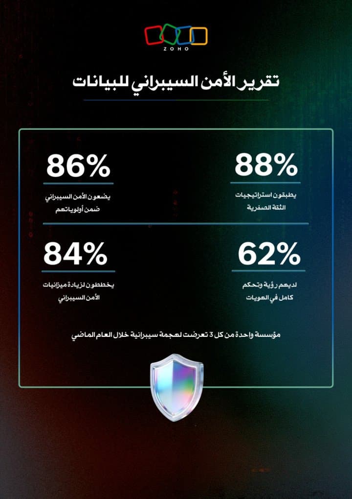 دراسة عالمية لشركة زوهو تكشف عن توجه كبير نحو حلول الأمن السيبراني في المملكة العربية السعودية في ظل تزايد الثغرات في أمن الهوية