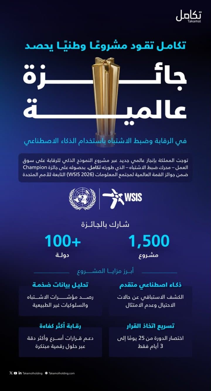 تكامل تقود مشروعًا وطنيًا يحصد للمملكة جائزة عالمية عن الذكاء الاصطناعي في الرقابة على سوق العمل