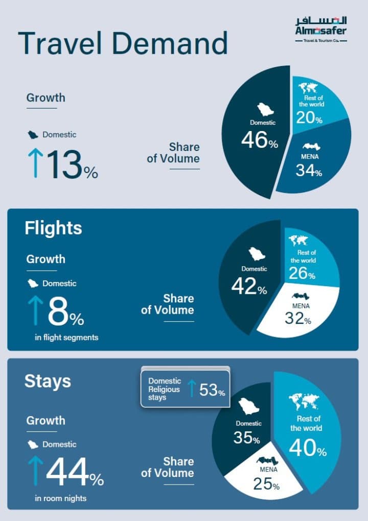 2026 Travel Trends: Saudi Travellers Prove Resilient as Flexibility, Convenience and AI Reshape How They Book