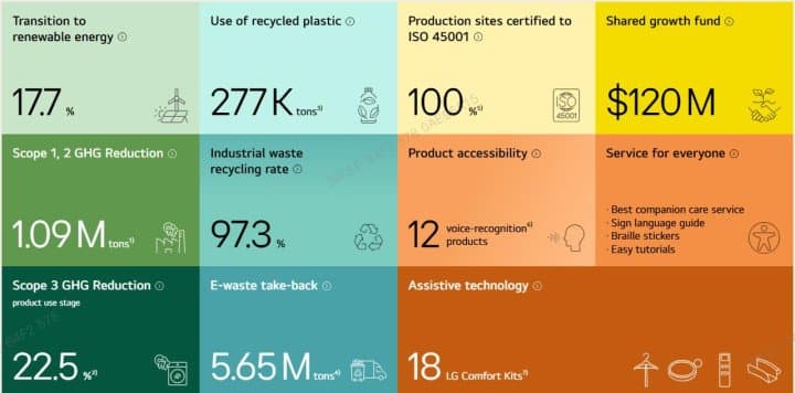 LG KSA REAFFIRMS SUSTAINABILITY COMMITMENT IN SUPPORT OF VISION 2030