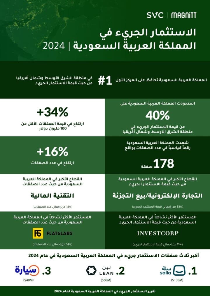 السعودية تحقق رقماً قياسياً جديداً في عدد صفقات الاستثمار الجريء وتحافظ على صدارتها الإقليمية