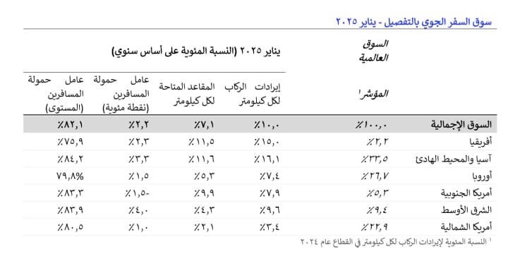 ارتفاع الطلب على السفر الجوي بنسبة 10% في يناير